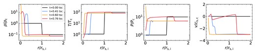 Similar to Fig. A1, but for a simulation with radiative cooling. Gas is assumed to have solar metallicity, with no UV background. We set a cooling floor at $T=T_{\rm c}\sim 10^4\, {\rm K}$ and also shut-off cooling at $T\gt 0.8T_{\rm h}$.