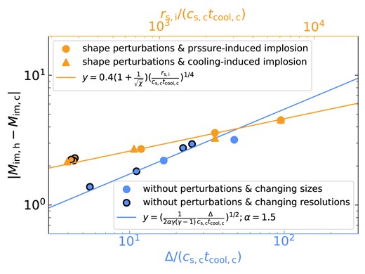 Implosion velocity differences between the hot and cold phases in radiatively cooling sheets with $\eta =10$ and $\chi _\mathrm{f}=100$. Blue dots represent simulations without any initial perturbations, where the velocity difference depends on resolution (shown on the bottom x-axis) and is well fitted by equation (A29) shown by the blue line. Dots with black edges fix the size of sheets and change the number of cells across the sheet, while those without edges fix the number of cells per sheet but change the sheet thickness. Orange dots represent simulations with initial density and interface perturbations, where the velocity difference does not depend on resolution, as shown by those dots with black edges. Instead, it depends only on the sheet thickness (shown on the top x-axis) and is well fitted by equation (A31) shown by the orange line. This is true whether the pressure jump was present in the initial conditions (circular points) or was generated due to strong cooling (triangles).