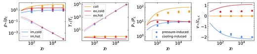 Physical quantities (density, temperature, pressure, and radial velocity from left to right, respectively) in the starred region in simulations with radiative cooling, shown as functions of the final overdensity $\chi _\mathrm{f}$ at a fixed $\eta =10$ and $\, {r_{\rm s,i}}=3\,$ kpc. All simulations have initial surface and density perturbations in the sheet. Circular points represent simulations with initial pressure discontinuities, while triangles represent simulations where the pressure jump was induced by strong cooling in a sheet initially in pressure equilibrium with the background, as in the main text. Lines represent the model predictions, which agree reasonably well with the simulation results for the density and temperature. For the pressure and velocity, the model agrees with the simulations during the implosion phase, but overpredicts the peak pressure during the shock collision and the explosion velocity, especially at large ${\chi _{\rm f}}$.