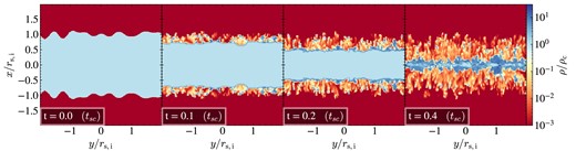 Normalized 2D density slices at four snapshots in the case of $\eta =10$, $\chi _\mathrm{f}=10^{4}$. Fragmentation occurs during implosion.