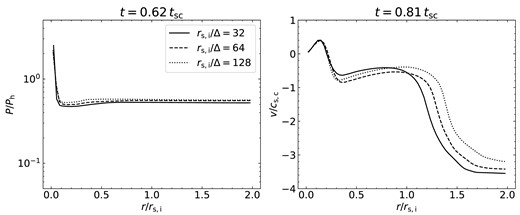 Convergence test of the effect of resolution at the centre of the sheet on the peak pressure during the implosion shock collision (left) and the explosion velocity (right). We find that both of these quantities are converged at our fiducial resolution.