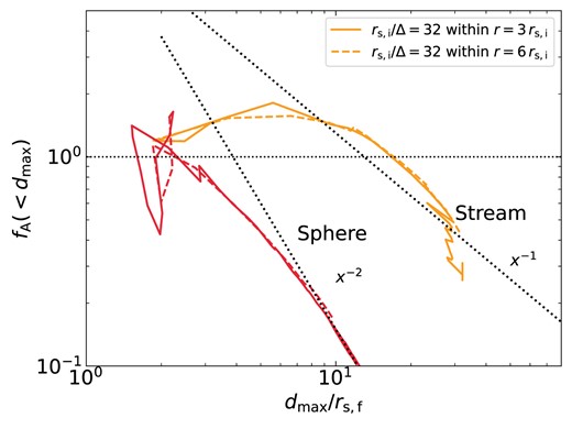 The convergence test of the effect of the size of the high-resolution region on the area modulation factor, $f_{\rm A}$, and thus on $r_\mathrm{fA}$, the radius where $f_{\rm A}$ first decreases and a critical element of our coagulation criterion. Solid lines represent simulations with our fiducial grid structure, with the first resolution drop at $r=3\, r_\mathrm{s,i}$, while dashed lines represent simulations with a larger high-resolution region where the first resolution drop is at $r=6\, r_\mathrm{s,i}$. Orange lines represent streams, while red lines represent spheres, each with ${\chi _{\rm f}}=1000$, $\eta =10$, $r_{\rm s,i}=3\, {\rm kpc}$, and high-Z. In all cases, we find that the size of the high-resolution region has no impact on $f_{\rm A}$ or $r_{\rm fA}$.