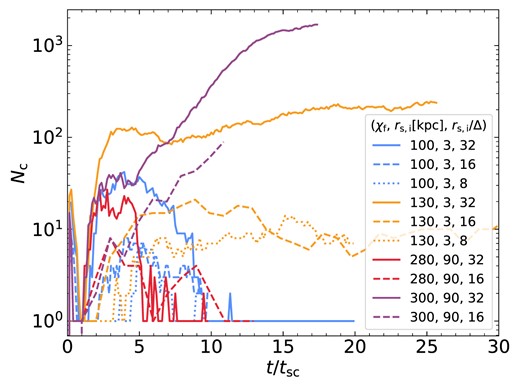 Convergence test of the effect of resolution on the distinction between fragmentation and coagulation in spheres. We choose four combinations of ${\chi _{\rm f}}$ and $r_{\rm s,i}$ as shown in the legend (with $\eta =10$ and high-Z), and vary the number of cells per initial cloud radius. While the number of clumps depends on resolution, the distinction between fragmentation and coagulation does not.