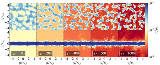 Same as Fig. 5, but showing the average density along the line of sight rather than the maximal density, to highlight coagulation and the geometry of large clouds rather than small clouds which result from thermal fragmentation.