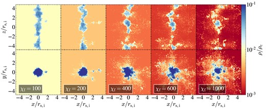 Same as Fig. 6, but showing the average density along the line of sight rather than the maximal density, to highlight coagulation and the geometry of large clouds rather than small clouds which result from thermal fragmentation.