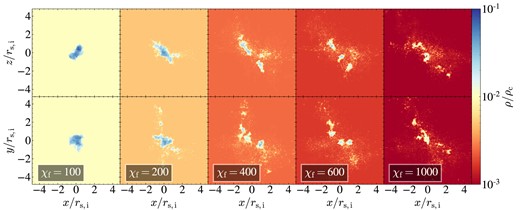 Same as Fig. 7, but showing the average density along the line of sight rather than the maximal density, to highlight coagulation and the geometry of large clouds rather than small clouds which result from thermal fragmentation.
