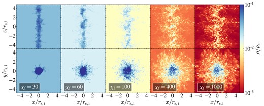 Same as Fig. 11, but showing the average density along the line of sight rather than the maximal density, to highlight coagulation and the geometry of large clouds rather than small clouds which result from thermal fragmentation.