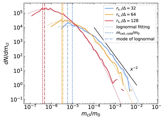 The PDF of clump masses for the low-metallicity stream case with $\, {r_{\rm s,i}}=3\,$ kpc, ${\chi _{\rm f}}=100$ at different resolutions. The clump mass is normalized by the initial mass of the stream, with colours representing different resolutions. Higher resolution simulations capture smaller clump masses, extending to lower values of $m_\mathrm{cl}/m_0$. Dotted lines indicate lognormal fits for each resolution, with the modes (dash–dotted lines) aligning with the normalized cold masses in a single cell (dashed lines). Clump masses can fall below this value due to lower densities and higher temperatures. For $m_\mathrm{cl}/m_0 \gtrsim 10^{-4}$, where resolution effects are minimal, the distributions exhibit a power-law feature with an index of $-2$, consistent with the cumulative power-law slope of $-1$ discussed in Section 5.