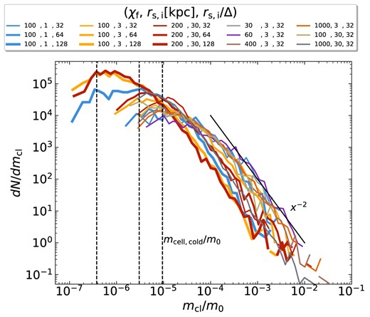 The PDF of clump masses for all low-metallicity stream cases. Line styles and colours are as in Fig. 15. The dashed lines represent the normalized cold masses in a single cell, which appear to align with the peaks of the mass distributions.