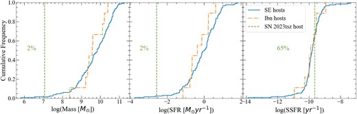Cumulative frequency plots showing the stellar mass (left), SFR (centre), and sSFR (right) of the host of SN 2023tsz (dashed line), SN Ibn hosts (9; dash–dot line), and SE SN hosts (9 SN Ibn and 118 SN Ib/c; solid line). The host properties are from Schulze et al. (2021). The percentage of supernovae hosts with a mass (left), SFR (centre), or sSFR (right) less than the host of SN 2023tsz is indicated in each plot.