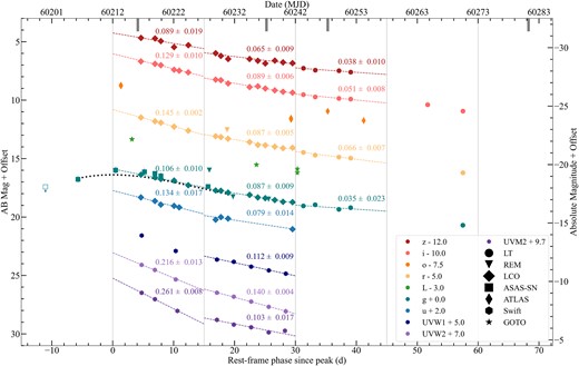 The multiband light curve of SN 2023tsz. In the legend, the number denotes the offset applied to the values in that filter. The third-order polynomial used to fit the peak date in the g band is shown by the black dotted curve. Dashed lines are used to show the light curve decline in each band over 15 d intervals after the peak. The decline rate for each interval (in mag d−1) is indicated on the plot next to the dashed line. Each 15 d interval is shown by the vertical light grey lines. We only fit the decline if there are at least three observations in the 15 d increment. The thick grey lines at the top of the plot represent the epochs when spectroscopic observations were obtained.