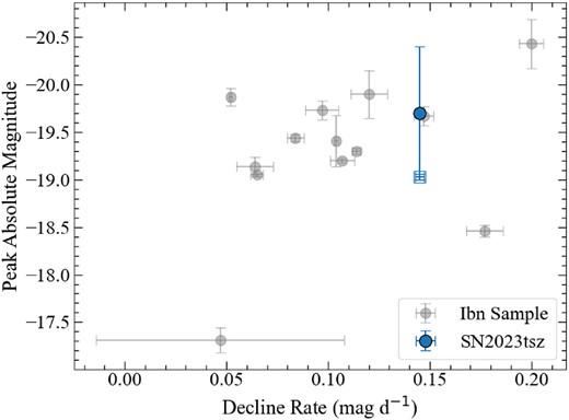 The initial 15 d post-peak decline rate and observed peak absolute magnitude of SN 2023tsz compared with other SNe Ibn. The two markers for SN 2023tsz encapsulate the uncertainty from not capturing the peak in the r band. The filled marker is an estimate of the peak by extrapolating the decline rate back to the epoch of the g-band peak, and the open square symbol is a certain lower limit on the absolute magnitude from the r-band observation at +4.76 d. Although we are comparing r-band observations to an R-band data set, differences between the filter throughputs are not at a level to change our inferences. The data for the SNe Ibn sample are from Hosseinzadeh et al. (2017).