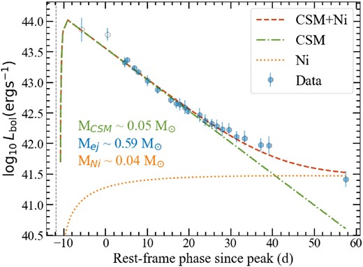The best-fitting combined CSM + Ni model to the bolometric light curve of SN 2023tsz using the models of Chatzopoulos et al. (2012). For the epochs that only have g-band observations, the markers are unfilled. The individual CSM and Ni models are shown by the dash–dotted and dotted lines, respectively. The combined model is shown by the dashed red line. The best-fitting CSM (MCSM), ejecta (Mej), and Ni (MNi) masses are shown in the plot. The vertical dashed line shows the epoch of the ASAS-SN non-detection.