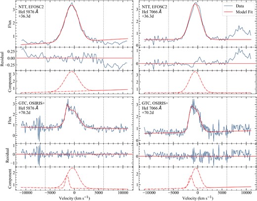 Line fitting of the He i 5876 Å line (left) and He i 7066 Å line (right) for the spectra obtained from the NTT (top) and the GTC (bottom). Each line is fit with two Gaussian profiles, for the NTT spectra the best fit was found to be with a single Gaussian. For each individual plot, the top panel shows the combined profile over the spectral feature, the middle panel shows the residuals, and the bottom panel shows the two individual Gaussian components.