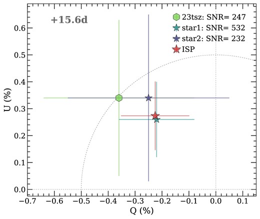The Stokes Q–U diagram of the V-band polarimetry, before ISP correction, taken at $+15.6\, \mathrm{ d}$. The measured polarization fraction of SN 2023tsz is consistent with the two other stars present in the image. After correcting for the Galactic ISP and polarization bias, we find $P=0.08\pm 0.31$ per cent. $Q=0$ per cent and $P=1$ per cent have been marked with dotted lines.