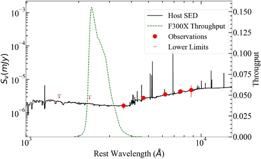 The best-fitting SED of the host of SN 2023tsz from cigale is shown by the solid line. The observations from KiDs and VIKING are shown by the data points. The dashed line indicates the region (bandpass and throughput) of the spectrum that would have been observed by the HST F300X filter had the host been at the redshift of PS1-12sk ($z=0.054$).