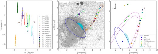 On-sky locations of the masks and GCs along NW-K2. The left-hand panel shows the locations of all stars on each mask and the GCs plotted in stream coordinates. M31 is not shown in this panel as it lies well below the left-hand corner, out of range of both the x- and y-axes, with coordinates of (−5.13, −2.97). The middle panel shows NW-K1 (smaller open polygon) and NW-K2 (larger open polygon) superimposed over a stellar density map of M31. The right-hand panel shows the locations of all stars on each mask and the GCs, plotted in tangent plane coordinates, along with other features, such as And XXVII. The ellipse represents the M31 halo (taking a semimajor axis of 55 kpc with a flattening of 0.6; Ferguson & Mackey 2016). The dotted lines outline the inner and outer edges of an ellipse tracing the possible track of the NW stream, assuming it to be a single feature (following the approach by Carlberg et al. 2011). The small circular icons represent observed stars, colour-coded to show their respective masks.