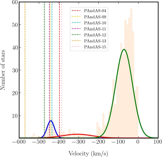 Kinematic analysis of NW-K2 fields showing the velocity histograms’ fields overlaid with the membership pdf for each of stellar populations for, from left to right, NW-K2, M31, and the MW. The plots also include the systemic velocities (vertical dotted lines) for the GCs co-located with NW-K2.