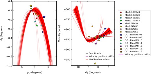 The left-hand plot shows the trajectory of NW-K2, in stream coordinates, created using a leapfrog integrator to generate orbits backward and forward from the stream’s progenitor, which we assume to be the GC PAndAS-12. The right-hand plot shows the radial velocity of the stream relative to M31 together with the velocity gradient =16$^{+3.2}_{-3.3}$ km s$^{-1}$ degree$^{-1}$ across the GCs. The velocity gradient along the stream through the observed fields is found to be $-1.2^{+1.9}_{-1.8}$ km s$^{-1}$ degree$^{-1}$, while the velocity gradient along the section of the orbit traversing these fields is determined to be 4.7 $\pm$ 0.004 km s$^{-1}$ degree$^{-1}$. In both plots, we show the data for 100 random orbits overplotted with the best-fitting orbit of the NW-K2 stream.