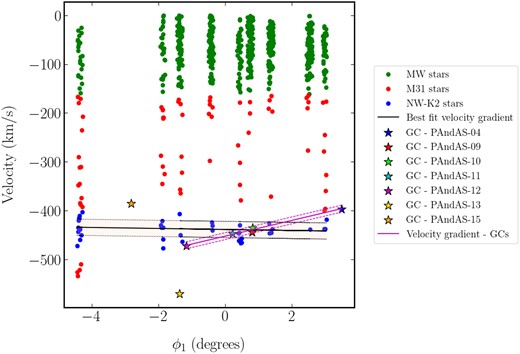 Velocity gradient across NW-K2 obtained from our MCMC analysis of the observed fields. The line has a slope of $-1.2^{+1.9}_{-1.8}$ km s$^{-1}$ degree$^{-1}$ that is consistent with zero at 1$\sigma$. The shaded area, bounded by dotted lines, indicates the velocity dispersion of the stream. The velocity gradient of the GCs is also shown.