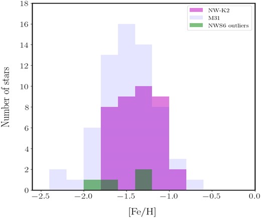 Metallicity distributions of M31, NW-K2, and the NWS6 outlier stars.