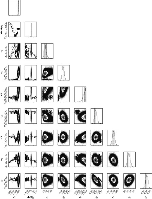 Posteriors for the stellar populations of NW-K2, M31, and MW, where v$_{\rm 1}$, v$_{\rm 2}$, and v$_{\rm 3}$ are the systemic velocities of each stellar population (NW-K2, M31, and MW, respectively); s$_{\rm 1}$ and s$_{\rm 3}$ are the velocity dispersions for NW-K2 and MW, respectively (NB: the velocity dispersion for M31 was not fitted as it varied with the distance of each star from the centre of M31); $\eta _{\rm 1}$, $\eta _{\rm 2}$, and $\eta _{\rm 3}$ are the fraction of stars within the NW-K2, M31, and MW stellar populations, respectively; and ${\mathrm{ d}v}/{\mathrm{ d}\phi _{1}}$ is the velocity gradient along the stream. In each of the diagonal posteriors, we indicate the median value for each parameter together with the 1$\sigma$ uncertainties.