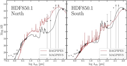 Model SED derived by bagpipes (red) and magphys (black) to the northern and southern components of HDF850.1. Optical and near-IR photometry shown with the solid circles (and 1$\sigma$ uncertainties) for both components are from Table 2 and the far-IR constraints from Herschel as presented in Walter et al. (2012) as well as the dust continuum at 0.9 mm from Neri et al. (2014). We also take into account the Herschel SPIRE constraints detailed in Section 3.3.2. Upper limits on HST bands and Herschel SPIRE 250 $\mu$m are shown with grey triangles (2$\sigma$). Since the spatial resolution of the Herschel observations (>15 arcsec) is insufficient to provide independent measurements of the flux of each component of HDF850.1, we assume that the relative flux in each component is 50 per cent, similar to what is seen in the far-IR continuum from PdBI. The procedure for performing the SED fits is also detailed in Section 3.3.2.