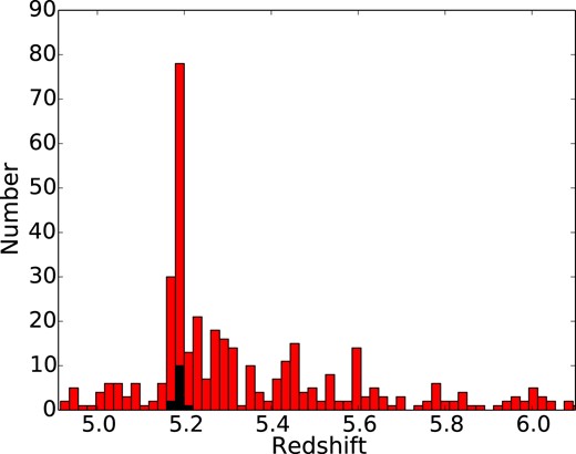 Redshift distribution of star-forming galaxies over the GOODS-North FRESCO field detected in H$\alpha$ at $\gt 5\sigma$. Sources shown in black in the histogram were identified earlier as part of the spectroscopic sample of Walter et al. (2012) and Calvi et al. (2021). Clearly, there is strong evidence for a substantial spike in the redshift distribution of galaxies at $z=5.17$–5.20, centred on the redshift of HUDF850.1. Twenty four of the sources in this redshift spike were identified earlier as part of the Arrabal Haro et al. (2018) analysis leveraging the SHARDS data set.