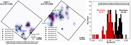 Spatial distribution of H$\alpha$ emitters (left and centre panels) in the prominent overdensity at $z=5.17$–5.20 in the GOODS-North FRESCO Field. The black lines enclose the area covered by the FRESCO F444W grism observations. Sources are shown in various colour filled circles depending on the extended structure each was tentatively identified to belong based on the redshift and spatial position on the sky. Smaller structures 1A–1F associated with the z $=$ 5.17–5.20 overdensity are presented in the left panel, while the smaller structures 1G–1M are presented in the centre panel. The larger blue and smaller cyan star show the position of HDF850.1 and another dusty star-forming galaxy S3 (see Fig. 9) which appears to be part of the structure 1E and 1C, respectively. The grey, cyan, and green stars in the centre panel show the positions of three dusty galaxies dusty-1257, dusty-7162, and dusty-16116 identified in structures 1A, 1I, and 1J by Xiao et al. (2024). The horizontal bars towards the lower region of the left and centre panels indicate the comoving radii (3 cMpc) of the most extended structures identified here and the comoving diameter (18 cMpc: Chiang et al. 2017) of the regions of the universe at $z\sim 5.2$ that collapses into $\gt 10^{14}$ M$_{\odot }$ galaxy clusters by $z\sim 0$, respectively. The small open circle indicates the expected size of 10$^{12.2}$${\rm M}_{\odot }$ haloes at $z\sim 5.2$, The rightmost panel shows the number of sources as a function of redshift. Sources in extended structures 1A–1F, shown as the red histogram, are distributed more towards the southern and western parts of the FRESCO GOODS-North field and mostly have redshifts between 5.165 and 5.185. Meanwhile, sources in structures 1G–1M, shown as the black histogram, are distributed more towards the eastern and northern parts of the FRESCO field and mostly have redshifts between 5.185 and 5.196. The horizontal bar shows the comoving length-scale (Chiang et al. 2017) of structures that collapse into $\gt 10^{14}$${\rm M}_{\odot }$ galaxy cluster by $z\sim 0$. The work of Chiang et al. (2017) suggest that the entire extended structure 1 identified here likely collapse into a single $\gt 10^{14}$${\rm M}_{\odot }$ galaxy cluster by $z\sim 0$.