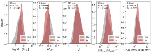 KDE density plots showing the comparison of prospector-inferred galaxy properties for sources inside and outside of the overdensity. The ‘in’ sample (red) contains 47 sources between redshifts $z=5.17$–5.20 in the overdensity and identified as part of extended structures, while the ‘out’ sample (grey) contains 86 sources at redshift $z=4.9$–5.5 excluding the overdensity redshift bin and the structures identified with the method detailed in Section 3.4.2. Shown in each panel are differences in the fractional cumulative distribution and associated probability that the two distributions are consistent using a KS test. The stellar masses, $UV$ luminosities, and SFRs for galaxies inside the overdensities show a clear shift to higher values than galaxies outside the overdensities.