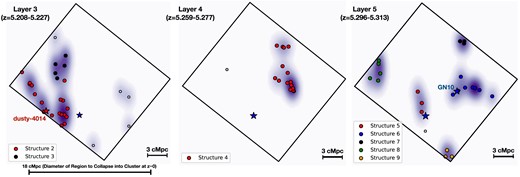 Similar to Fig. 7, but for the identified structures in the overdensities of star-forming galaxies we have identified over the GOODS North FRESCO field at $z\sim 5.22$, $\sim 5.27$, and $\sim 5.30$. The red and blue stars indicate the position of dusty-4014 (dust-obscured galaxy identified by Matthee et al. 2024; Xiao et al. 2024 showing H$\alpha$ in emission) and GN10 (Daddi et al. 2009; Riechers et al. 2020), respectively. The spatial extent of the substructures range from 1 to 4 cMpc in size.