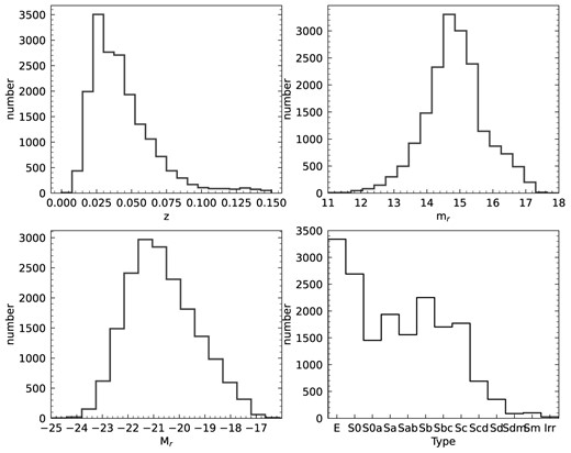 Histograms of some general properties for the final sample in this work. This includes redshift (upper left), apparent (upper right), and absolute r-band magnitude (lower left) adopted from the NSA catalogue, Blanton et al. 2011, and the corresponding morphology (lower right) adopted from the NA10 and VM22 catalogues.