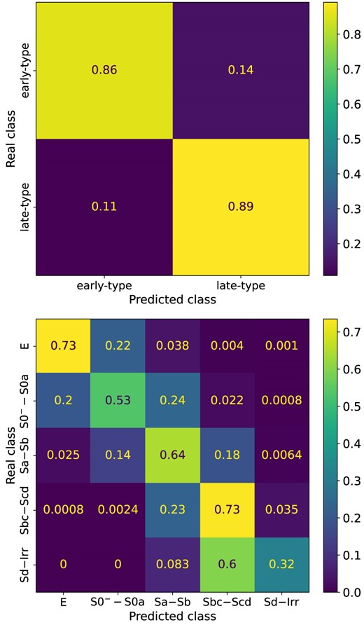 CMs for 2cats (upper) and 5cats (bottom) direct classifications (see Table 2) using the S2+C parameter configuration, calculated with the test subset. Colour contrasts are according to the performance of the classification. 2cats shows a balanced performance, whereas in 5cats, performance varies across the classes, with most misclassifications occurring between adjacent classes.