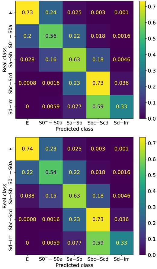 CMs for the Hier1 (upper) and Hier2 (bottom) classifications, calculated with the test subset. Colour constrasts are according to the accuracy of the classification. Hier1, Hier2, and 5cats (Fig. 2) classifications yield similar performance.