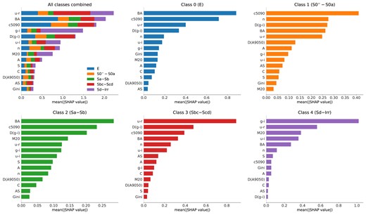 Feature importance in the XGBoost model for the 5cats direct classification using the S2+C parameter configuration. The upper-left panel shows the SHAP summary plot for all classes combined, and the other panels the SHAP summary plot for each individual class, where the upper-middle panel corresponds to Class 0 and the bottom-right panel to Class 4. In each plot, the features are ranked vertically by importance, with the mean absolute SHAP value displayed horizontally. $u-r$, $BA$, $c5090$, $g-i$, and $\Delta (g-i)$, are, overall, the parameters with more impact on the model. Additionally, the structural parameters are more important for early-type galaxies whereas the photometric parameters are more important for late-type galaxies.