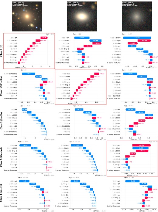SHAP waterfall plots depicting three scenarios: a correct prediction with high confidence (left), an incorrect prediction with high confidence (middle), and an error prediction three classes away (right). In all cases, the catalogued Class is 0. The rows show, from top to bottom, the galaxy image, and the plots for Classes 0 to 4. The framed plots represent the model’s predicted classes. See the main text for discussion.