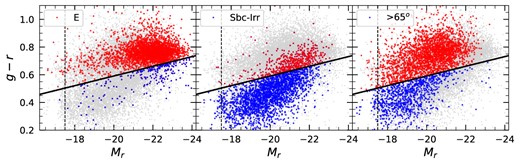 Colour–magnitude diagrams illustrating morphologically discordant E–S0a early-types (left; dots below the division line), Sbc–Irr late-types (middle; dots above the division line), and Sa–Irr galaxies with inclination values Inc > 65 degrees (right; dots above the division line).
