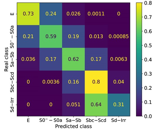 CM for the experiment excluding discordant and highly inclined galaxies, calculated with the test subset. Colour contrasts are according to the accuracy of the classification. There is an improvement for Classes 1 and 3.