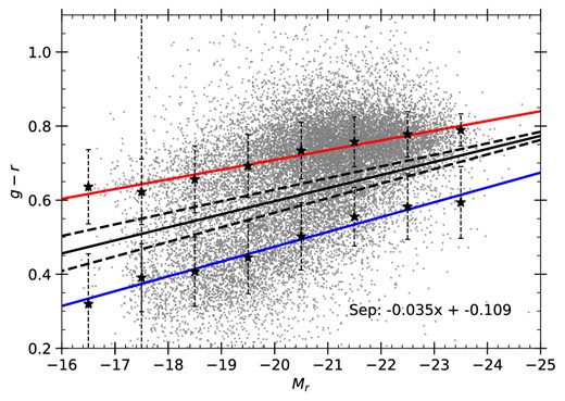 The colour–magnitude diagram for the data sample galaxies in this paper . The lower and upper solid lines show the blue, and red regions, respectively. The region between the dashed lines corresponds to the green valley and the middle solid line corresponds to the division line between the red and blue regions. This line is used to find the discordant galaxies presented in Fig. 7.