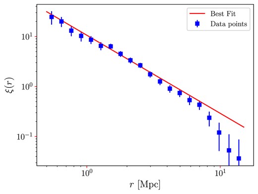 Two-point correlation function for the H i sample in study using, 1000 realizations of the Cox process to estimate the uncertainties. For the best fit, it was assumed the power-law relationship (equation 12).