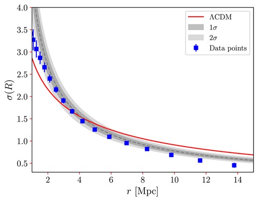Mass fluctuation for the selected H i sample from ALFALFA. The best fit was assumed to follow a power law, equation (12). The shaded grey areas correspond to $1\sigma$ and $2\sigma$ confidence levels. Note that there is an intersection between the data best-fit and the theoretical model $\Lambda$CDM, suggestive of a transition between non-linear and linear scales in the behaviour of $\sigma (R)$. Beyond this scale, the matter fluctuation of the H i sample consistently falls below the $\Lambda$CDM prediction, implying an antibias in our sample relative to the underlying matter.