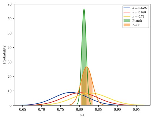 Probability distribution function of $\sigma _{8}$ for different values of the Hubble parameter h.