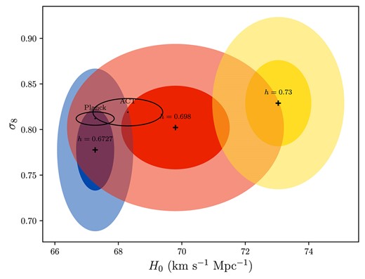 $H_{0}{-}\sigma _{8}$ parameter space for different values of h. The probability ellipses show $1\sigma$ and $2\sigma$ CL. We compare our results with the ACT and Planck data.