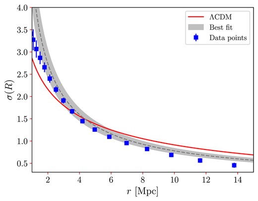 Mass fluctuation analysis for the H i selected sample, this time using the curve-fitting method.