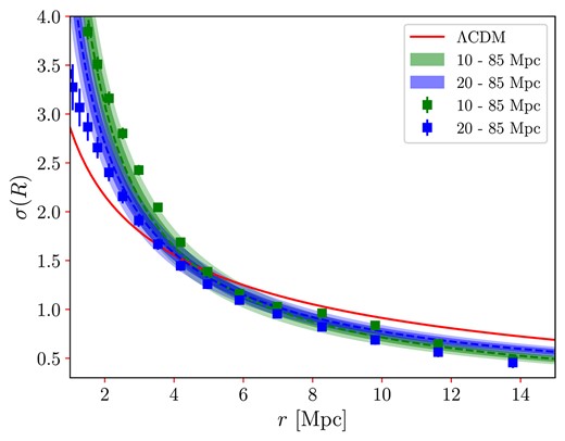 Comparison between two ALFALFA samples with H i sources belonging to distinct distance intervals. The green points correspond to the sample with sources in the interval $10{-}85~\text{Mpc}$; the blue points corresponds to sources in the interval $20{-}85~\text{Mpc}$. The shaded areas correspond to $1\sigma$ and $2\sigma$ confidence levels for each sample.