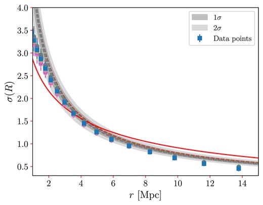 Mass fluctuation analysis for the selected data sample from ALFALFA (blue squares), together with the analysis of the MC realizations of different distance data sets $\lbrace \rm{\bf R}^{i} \rbrace _k$, $k=1,\cdots ,100$ (coloured dots). The blue squares with error bars and the shaded grey areas, corresponding to $1\sigma$ and $2\sigma$ confidence levels, are the same as in Fig. 12. For $r \gtrsim 6$ Mpc, the squares hide the dots.