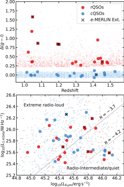 (Top) $\Delta (g-i)$ versus redshift and (bottom) $L_{\rm 1.4\, GHz}$ versus $L_{\rm 6\mu m}$ for our rQSO and cQSO samples. The underlying parent rQSO and cQSO samples are displayed by faint dots (red and blue, respectively). In the bottom panel the solid grey line displays the divide between radio-quiet/intermediate sources ($\mathcal {R}$ < $-3.7$) and extreme radio-loud sources ($\mathcal {R}$ > $-3.7$), as defined in K19; $\sim$ 47 per cent (9/19) and $\sim$ 42 per cent (8/19) of the rQSOs and cQSOs lie below $\mathcal {R}$ < $-3.7$, respectively. The classical radio-loud/radio-quiet divide is $\mathcal {R}$ $=$ $-4.2$ which is indicated by the grey dashed line. The QSOs with extended radio emission in the $0{_{.}^{\prime\prime}} 2$ e-MERLIN imaging are indicated by black crosses.