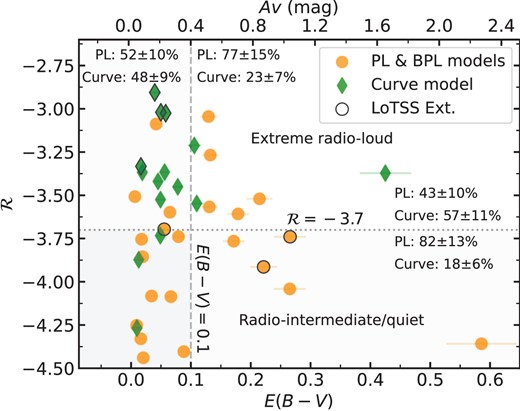 Radio-loudness versus dust extinction for the QSOs, split into sources best fit with the PL or BPL models (orange circles) or the curve model (green diamonds). The dashed vertical line indicates the split between radio-quiet/radio-intermediate ($\mathcal {R}$ < $-3.7$) and extreme radio-loud ($\mathcal {R}$ > $-3.7$) sources. The dotted horizontal line indicates $E(B-V)$ $=$ 0.1 mag. The majority of the QSOs at $\mathcal {R}$ < $-3.7$ are best fit by the PL or BPL models (82$\pm$13 per cent). A higher percentage of dusty QSOs at $E(B-V)$ > 0.1 mag are best fit by the PL or BPL models (77$\pm$15 per cent) compared to the non-dusty QSOs (52$\pm$10). This indicates that both radio-loudness and dust extinction may play a role in determining the radio spectral shape of QSOs.
