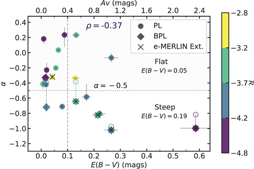 Radio spectral index obtained from the PL (circles) and BPL (diamonds) models versus $E(B-V)$, removing the unconstrained sources (see Table 3). The QSOs with extended $0{_{.}^{\prime\prime}} 2$ e-MERLIN radio emission are indicated by the black crosses. The best PL fit for the BPL sources are shown in the open circles, indicating that the radio spectral slope obtained with either model is fairly similar. The horizontal dotted line indicates the boundary between steep ($\alpha _{\rm PL}$ < $-0.5$) and flat ($-0.5$ < $\alpha _{\rm PL}$ < 0.5) radio spectral slopes. The colour bar indicates the radio loudness. The Spearman’s rank correlation coefficient ($\rho$) is displayed, demonstrating a weak negative trend between $\alpha _{\rm PL}$ and $E(B-V)$.