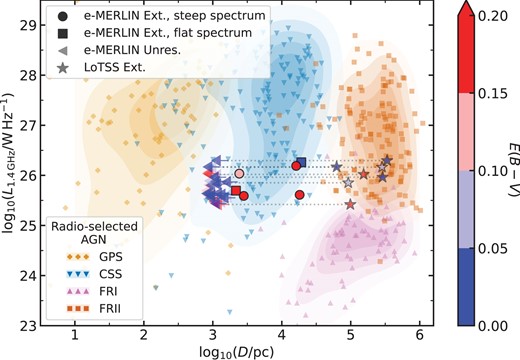 $L_{\rm 1.4\, GHz}$ versus projected linear size for the full sample, with the colour bar indicating dust extinction. The e-MERLIN extended sources with a radio SED best fit by either a PL/BPL with $\alpha$ > 0 or a curve model are indicated by the circles and squares, respectively. The unresolved sources are displayed as upper limits on the projected size. The coloured regions indicate where typical radio-selected AGN populations lie in this space, compiled by An & Baan (2012). We find that all of the QSOs have luminosities that are consistent with CSS-like sources, but require better constraints on the linear size for the e-MERLIN unresolved sources to determine if their sizes are more consistent with the GPS region. The LoTSS linear projected size is shown for the seven QSOs with extended LoTSS emission (stars); they are all in agreement with the FRII region and are more commonly blue. Figure adapted from Jarvis et al. (2019).
